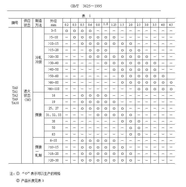 鈦管、鈦合金管國家標(biāo)準(zhǔn)（GB/T 3624—1995）